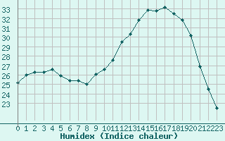 Courbe de l'humidex pour Mont-de-Marsan (40)