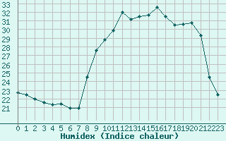 Courbe de l'humidex pour Deauville (14)