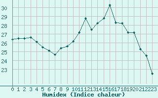 Courbe de l'humidex pour Mont-de-Marsan (40)