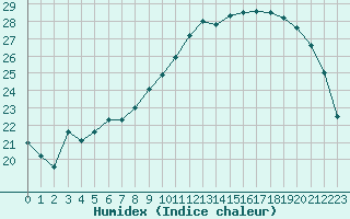 Courbe de l'humidex pour Albert-Bray (80)