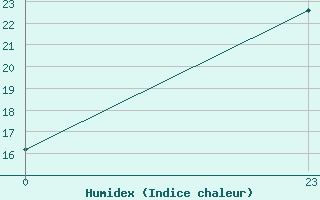 Courbe de l'humidex pour Jeu-les-Bois (36)