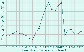 Courbe de l'humidex pour Chambry / Aix-Les-Bains (73)