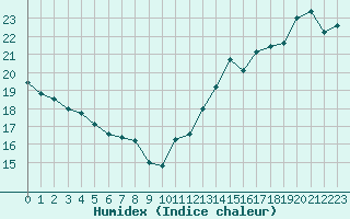 Courbe de l'humidex pour Killarney