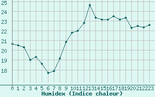 Courbe de l'humidex pour Cap Gris-Nez (62)