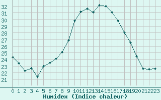 Courbe de l'humidex pour Berne Liebefeld (Sw)