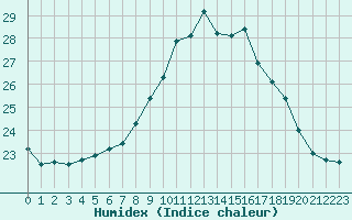 Courbe de l'humidex pour Lisbonne (Po)