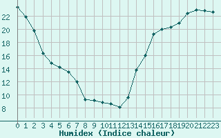 Courbe de l'humidex pour Cadogan