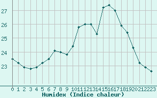 Courbe de l'humidex pour La Rochelle - Aerodrome (17)