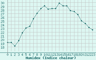 Courbe de l'humidex pour Piikkio Yltoinen