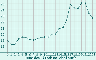 Courbe de l'humidex pour Bourges (18)