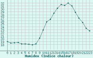 Courbe de l'humidex pour Quevaucamps (Be)