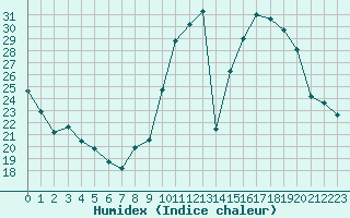 Courbe de l'humidex pour Aurillac (15)