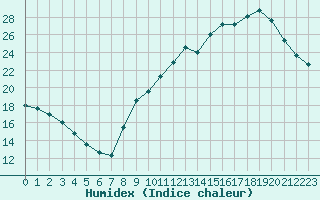 Courbe de l'humidex pour Corsept (44)