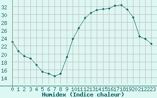 Courbe de l'humidex pour Frontenac (33)