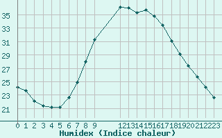 Courbe de l'humidex pour Lerida (Esp)