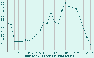 Courbe de l'humidex pour Nevers (58)