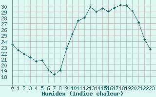 Courbe de l'humidex pour Chatelus-Malvaleix (23)