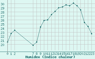 Courbe de l'humidex pour Vias (34)