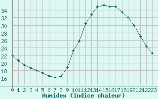 Courbe de l'humidex pour Sainte-Genevive-des-Bois (91)