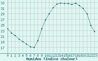 Courbe de l'humidex pour Beaucroissant (38)