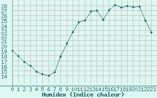 Courbe de l'humidex pour Laval (53)