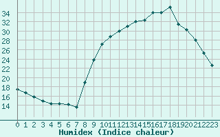 Courbe de l'humidex pour Thoiras (30)