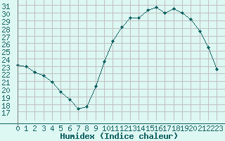 Courbe de l'humidex pour Sandillon (45)