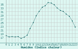 Courbe de l'humidex pour Caen (14)