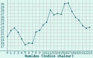 Courbe de l'humidex pour Romorantin (41)