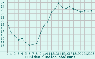 Courbe de l'humidex pour Calais / Marck (62)