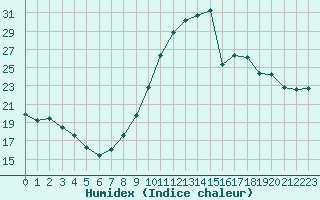 Courbe de l'humidex pour Margny-ls-Compigne (60)