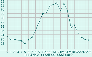 Courbe de l'humidex pour Aigle (Sw)