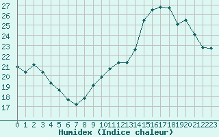 Courbe de l'humidex pour Carcassonne (11)