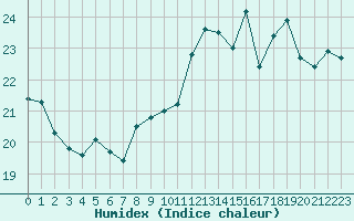 Courbe de l'humidex pour Le Havre - Octeville (76)