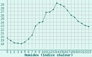 Courbe de l'humidex pour Locarno (Sw)