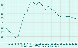 Courbe de l'humidex pour Gorgova