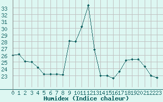 Courbe de l'humidex pour Manlleu (Esp)