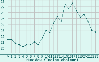 Courbe de l'humidex pour Mcon (71)