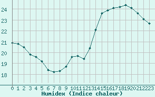 Courbe de l'humidex pour Lyon - Saint-Exupry (69)