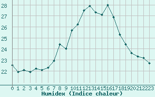 Courbe de l'humidex pour Berne Liebefeld (Sw)