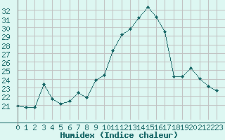 Courbe de l'humidex pour Nris-les-Bains (03)