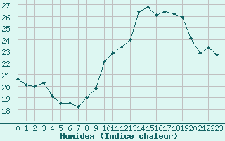 Courbe de l'humidex pour Marignane (13)