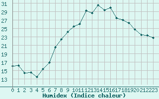 Courbe de l'humidex pour Aigle (Sw)