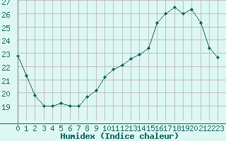 Courbe de l'humidex pour Montauban (82)