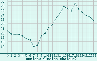 Courbe de l'humidex pour Cap de la Hve (76)