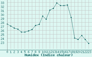 Courbe de l'humidex pour Waibstadt