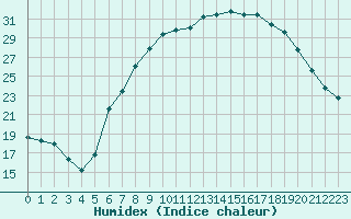 Courbe de l'humidex pour Dourbes (Be)