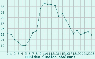 Courbe de l'humidex pour Capo Bellavista