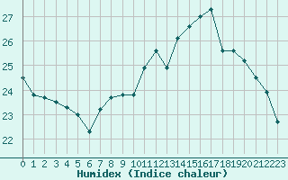 Courbe de l'humidex pour Pau (64)