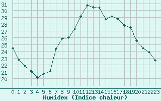 Courbe de l'humidex pour Kaulille-Bocholt (Be)